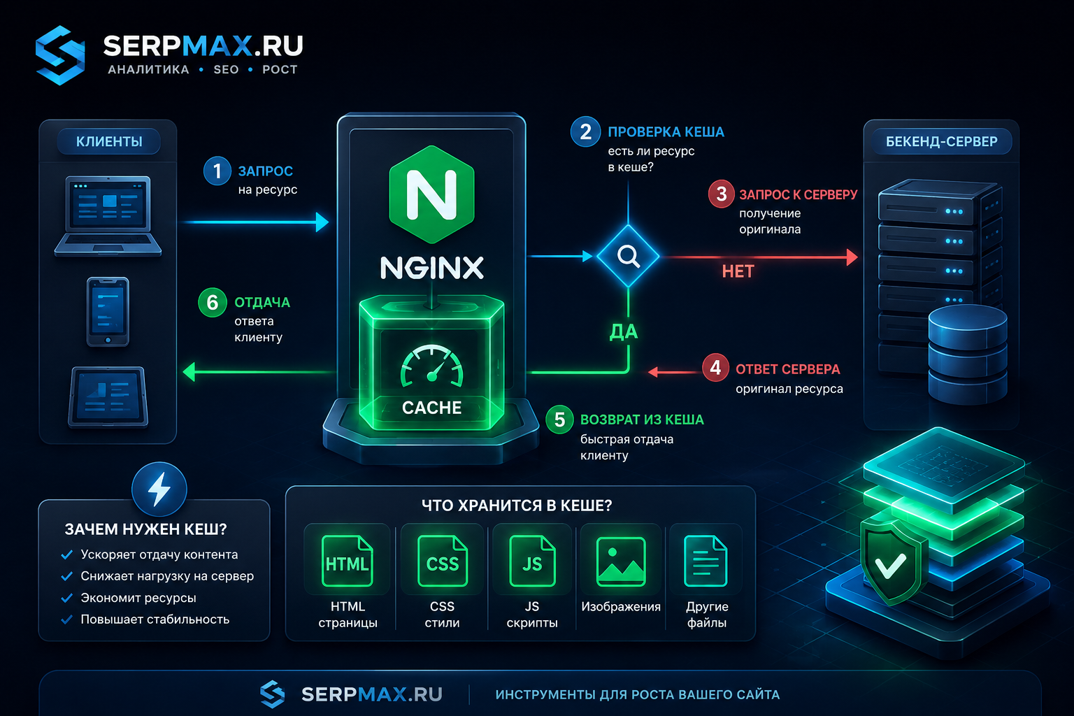 Схема кеширования в nginx
