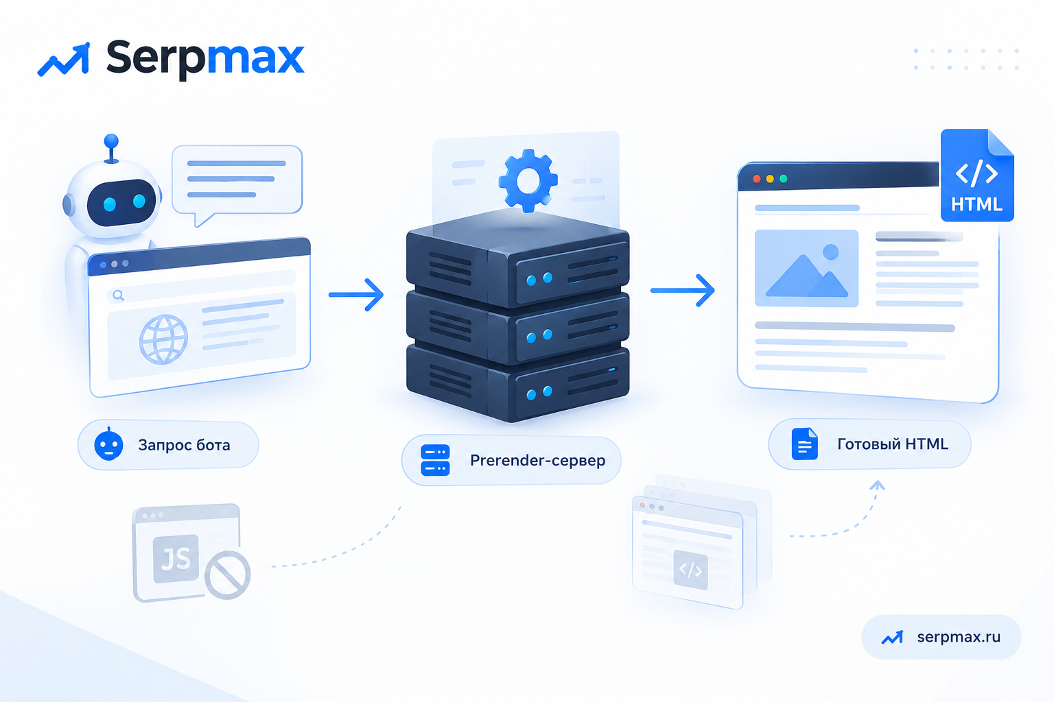 Схема работы динамического рендеринга: запрос бота поступает на prerender-сервер, который возвращает готовый HTML вместо JS-приложения