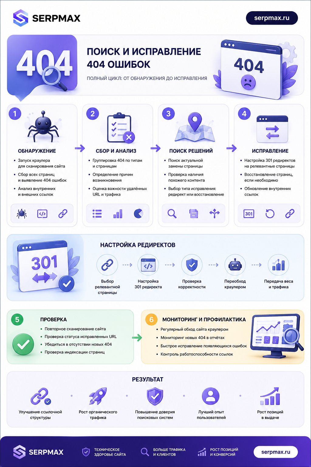 Схема поиска и исправления 404 ошибок: от обнаружения через краулеры до настройки редиректов