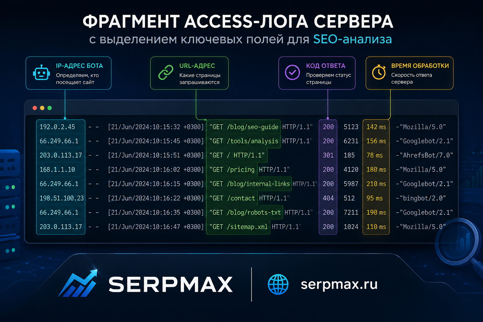 Фрагмент access-лога сервера с выделением ключевых полей для SEO-анализа: IP бота, URL, код ответа, время обработки
