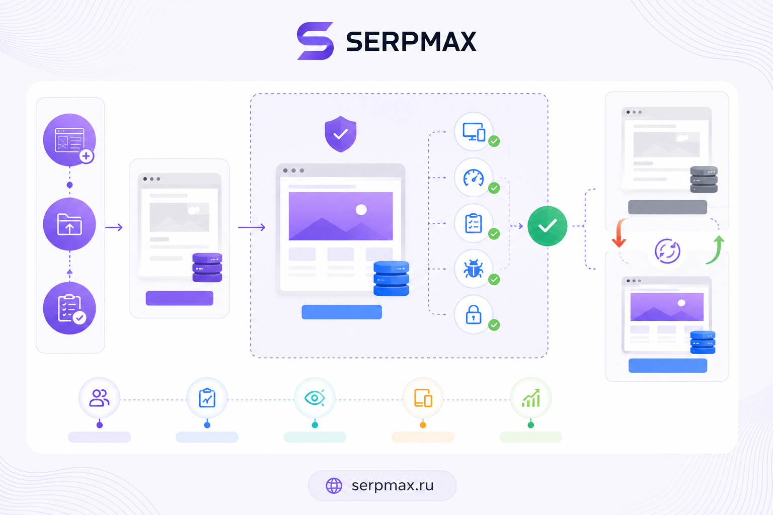 Схема тестирования нового сайта на staging-окружении перед заменой старого