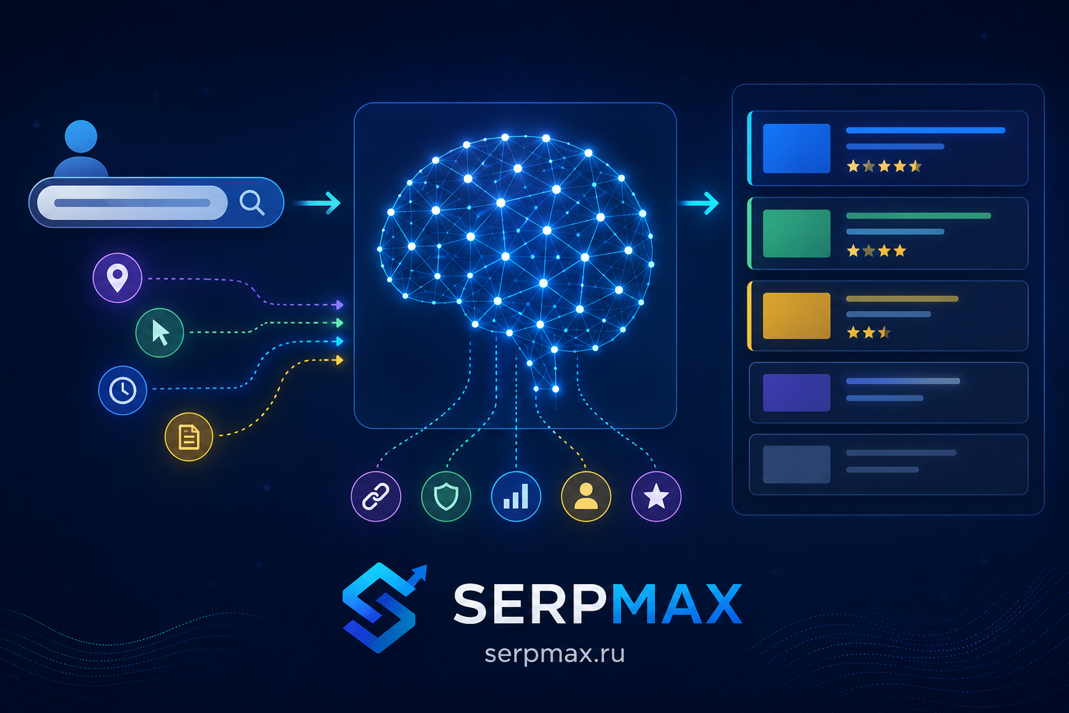 Схема алгоритма Google RankBrain: нейросеть обрабатывает поисковый запрос и выдаёт релевантные результаты