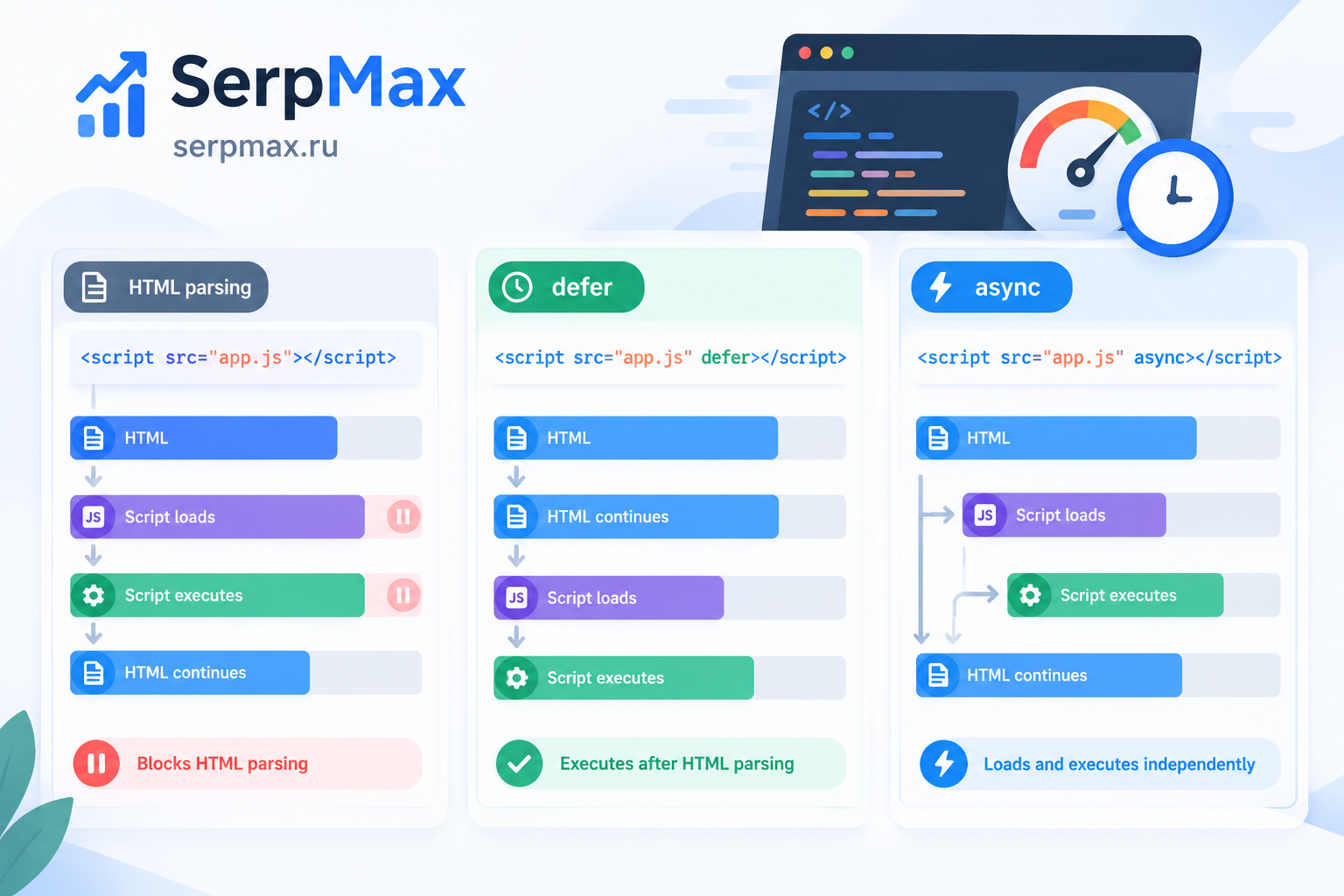 Схема загрузки скриптов с defer и async
