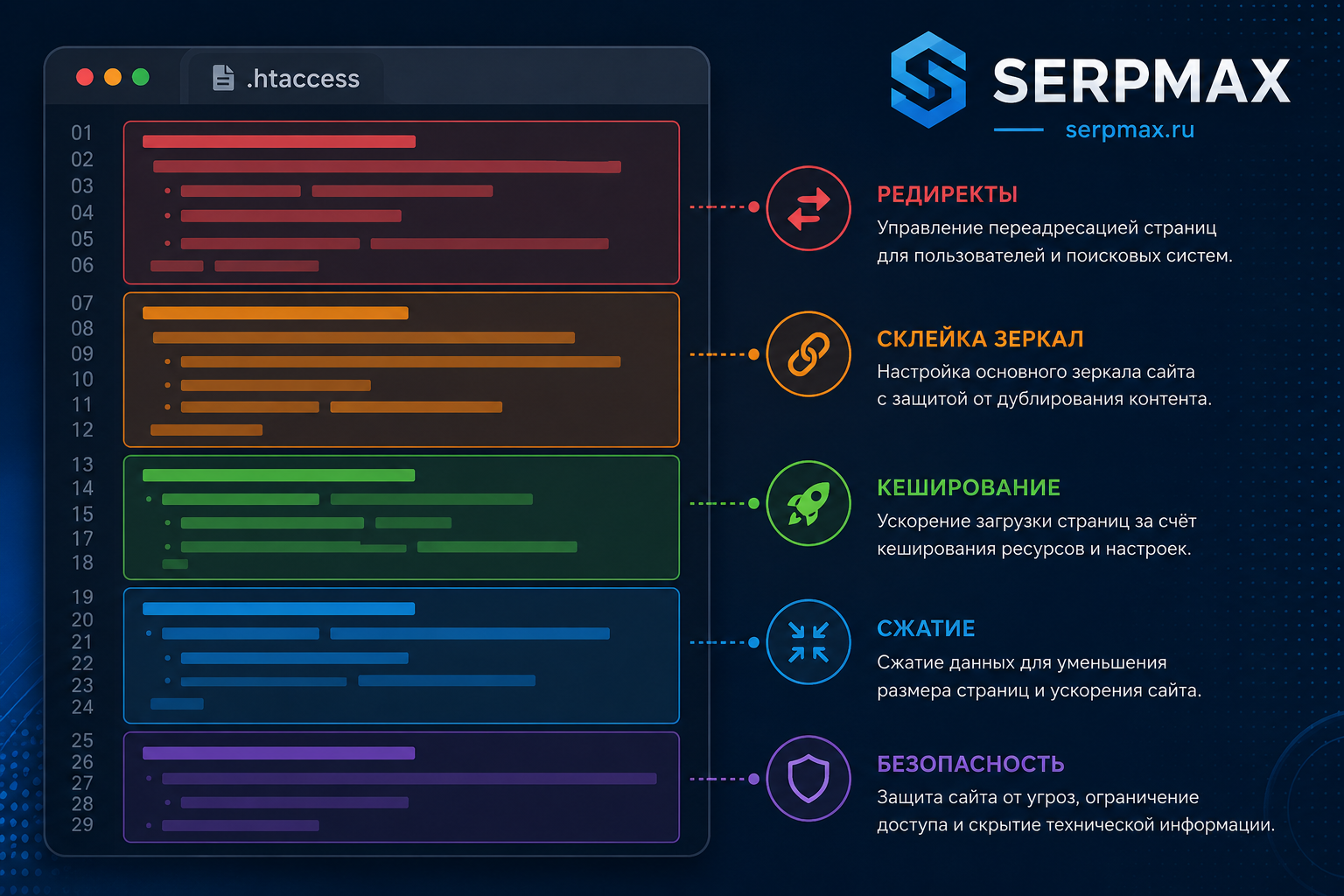 Структура файла .htaccess с выделением секций, отвечающих за SEO: редиректы, склейка зеркал, кеширование, сжатие и безопасность