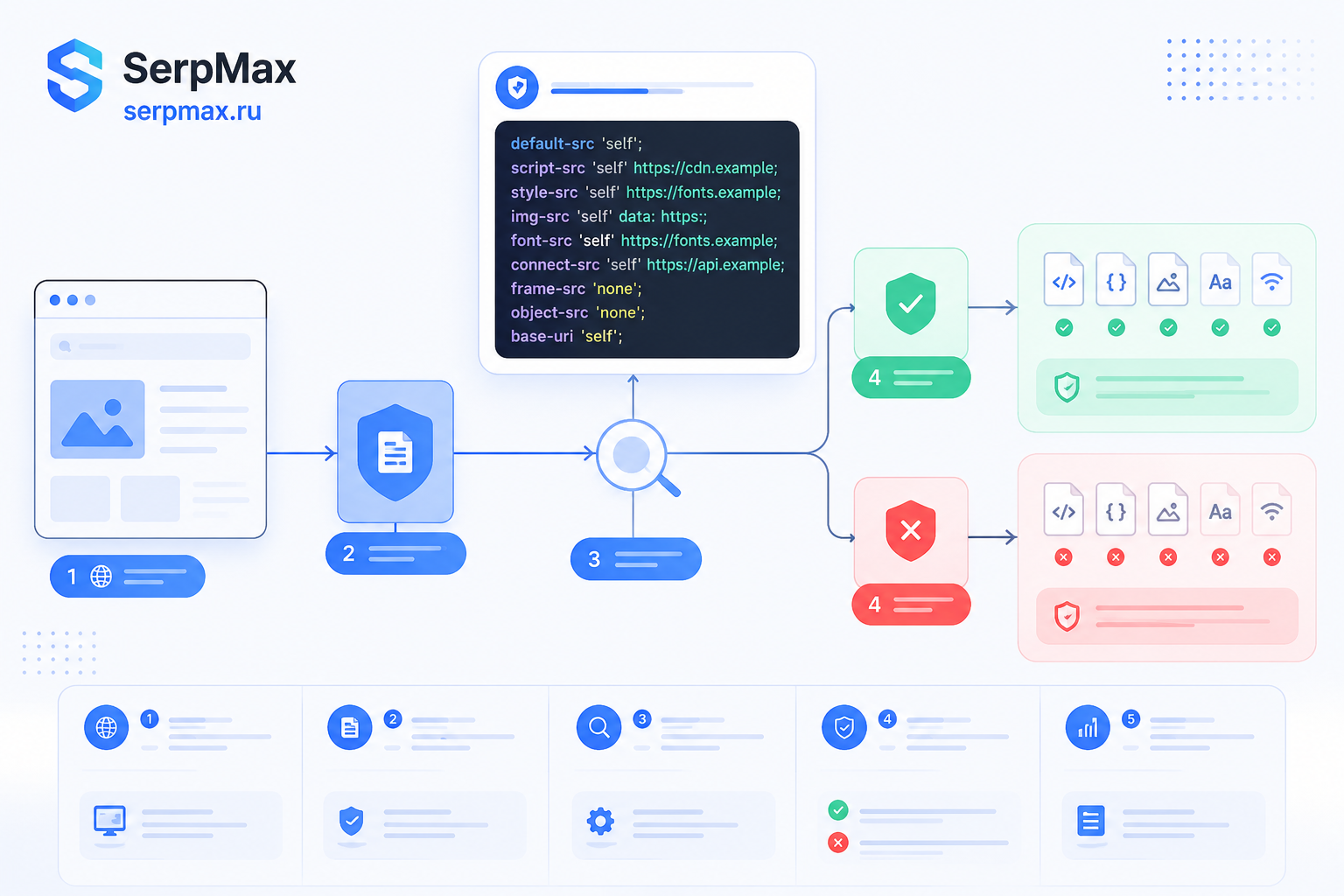 Схема работы Content Security Policy заголовка