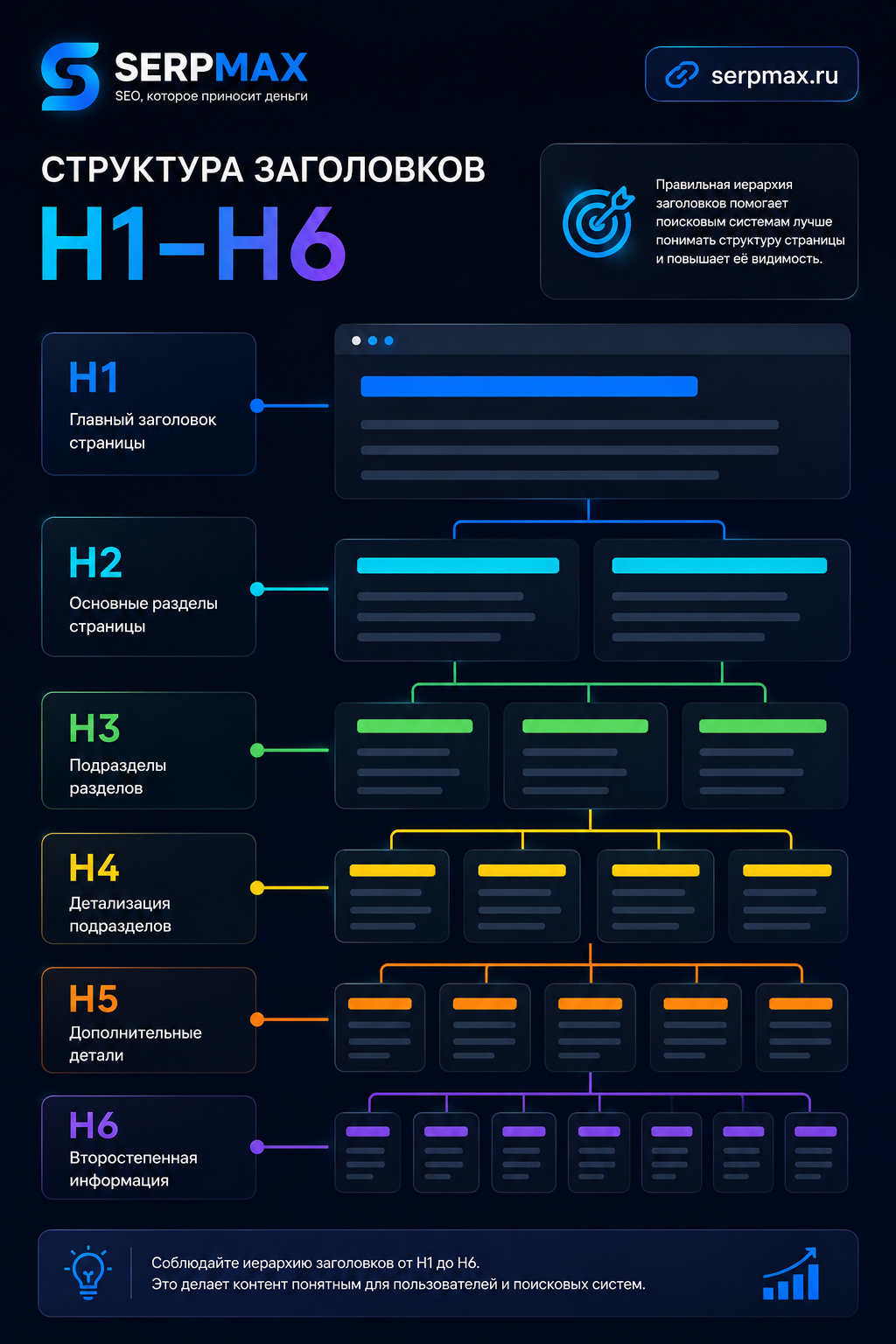 Схема правильной структуры заголовков H1-H6