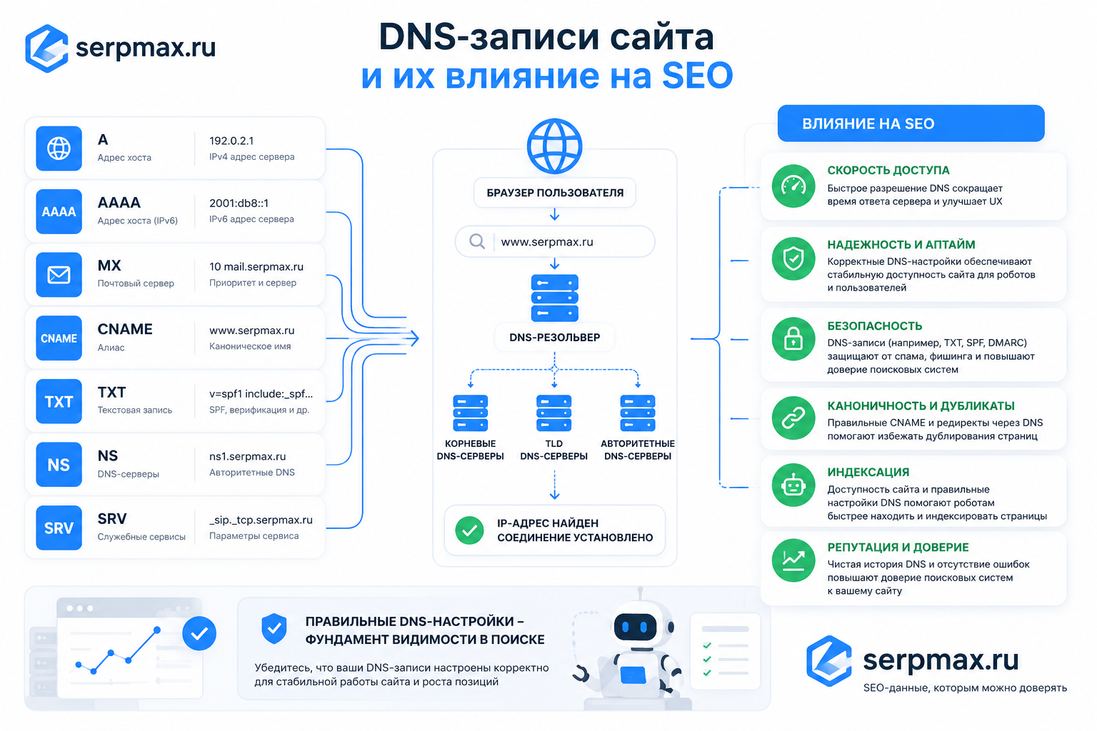 Схема DNS-записей сайта и их влияния на SEO