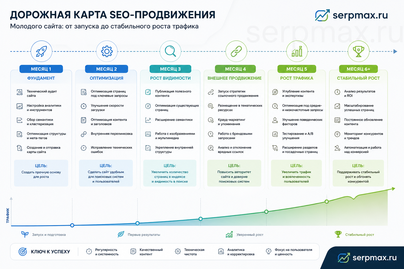 Дорожная карта SEO-продвижения молодого сайта: по месяцам от запуска до стабильного роста трафика