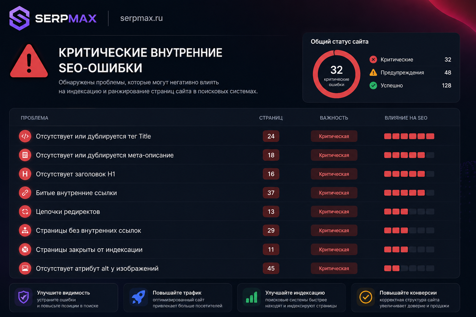 Список критических внутренних SEO-ошибок на сайте