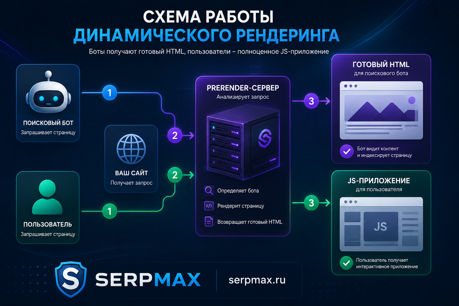 Схема работы динамического рендеринга: запрос бота поступает на prerender-сервер, который возвращает готовый HTML вместо JS-приложения