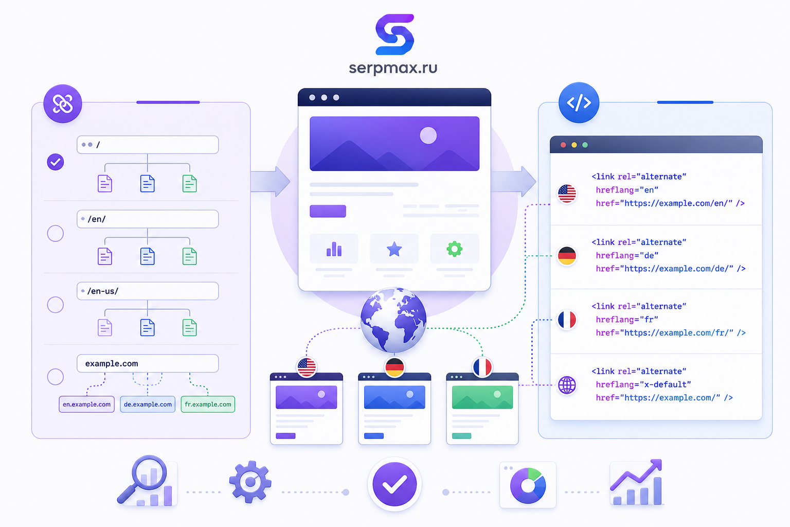 Схема SEO-настройки многоязычного сайта: выбор структуры URL и настройка атрибутов hreflang для разных языковых версий