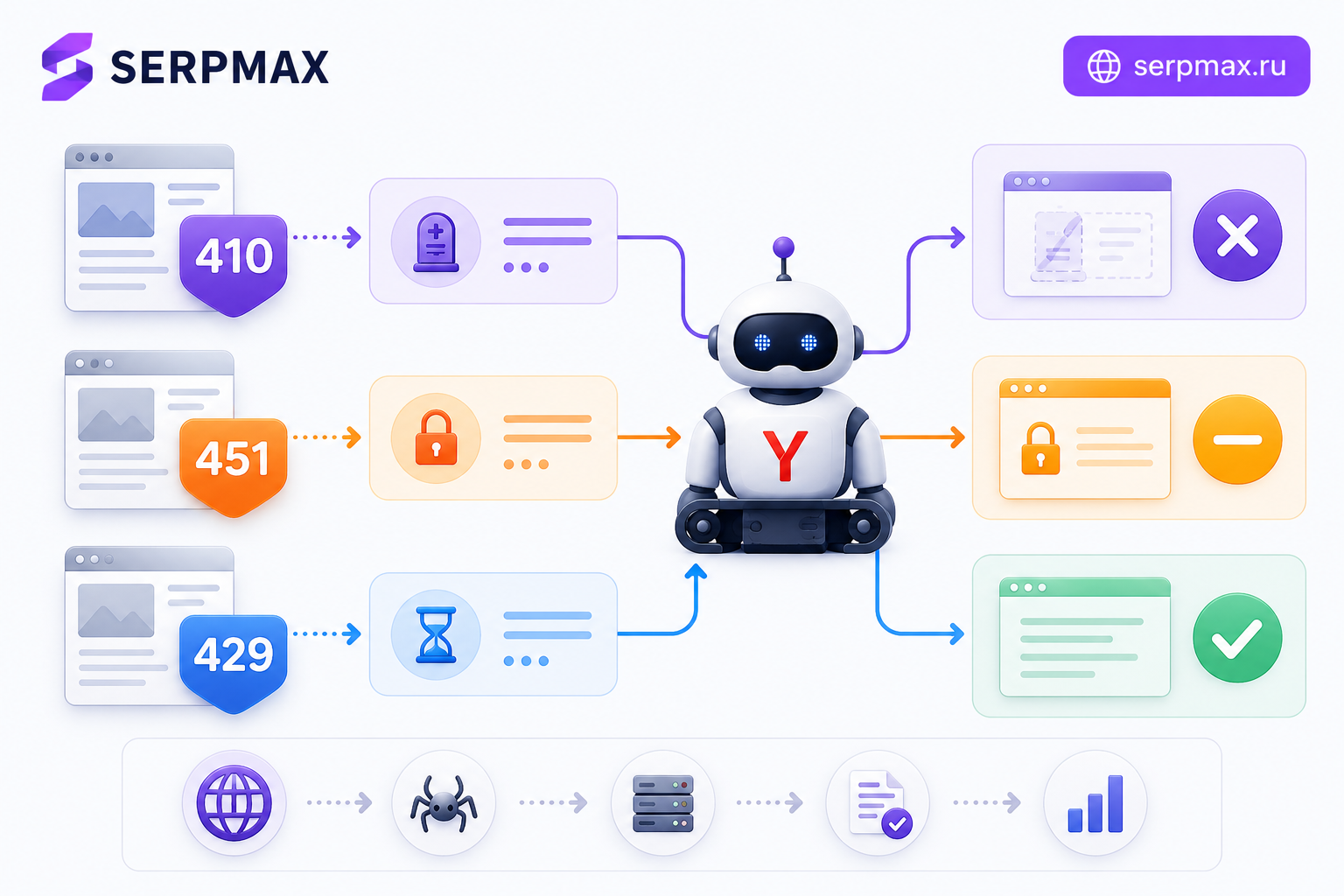 Схема обработки трёх редких HTTP-статусов поисковым роботом Яндекса и их последствия для индексации страниц